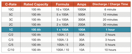 Study of C rate