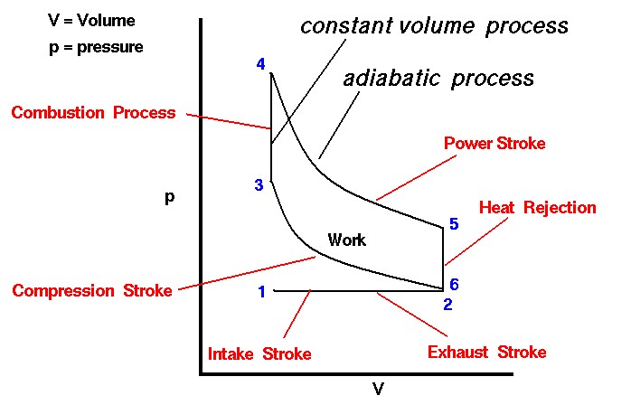 Draw Actual P V Diagram Of Petrol Engine Jet Engine Pv Diagr