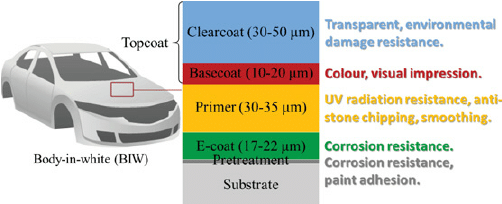 https://skl-sklc-tinymce-2021.s3.amazonaws.com/comp/2021/03/Schematic-of-a-typical-four-layer-automotive-coating-system_1616667365.png