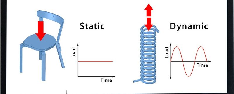 Types Of Dynamic Forces